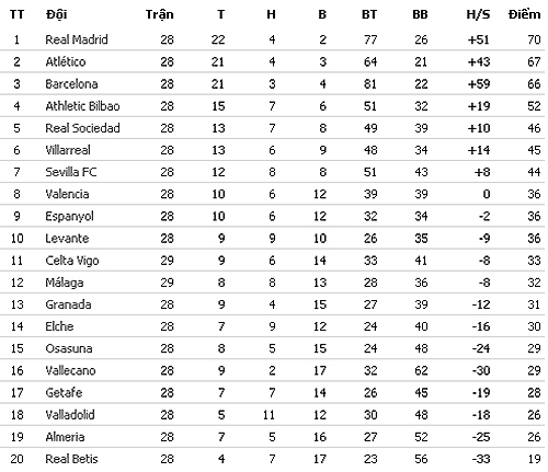 BXH Laliga